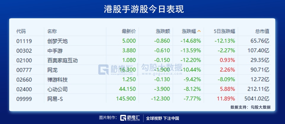 港股网游股普涨，心动公司涨近11%|界面新闻 · 快讯