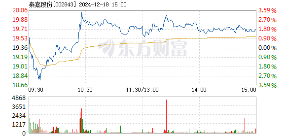 泰嘉股份：拟不超1亿元增资子公司香港泰嘉，并通过其在泰国设子公司投建项目基地|界面新闻 · 快讯