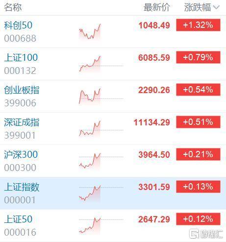 A股午评：沪指跌0.72%，液冷服务器概念逆势走强，近4300股下跌|界面新闻 · 快讯