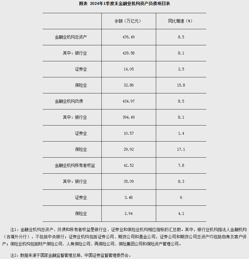 央行：2024年3季度末金融业机构总资产489.15万亿元|界面新闻 · 快讯