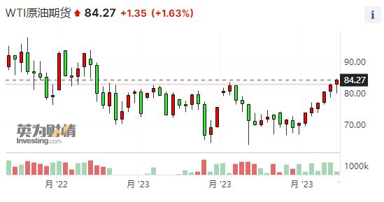 国际原油期货结算价微涨，NYMEX天然气期货本周累涨超14%|界面新闻 · 快讯