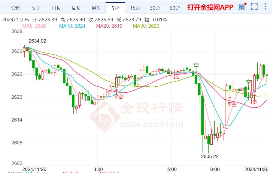 现货黄金站上2630美元/盎司|界面新闻 · 快讯