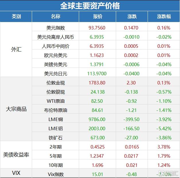 大商所、郑商所夜盘收盘，棕榈油跌超1%|界面新闻 · 快讯