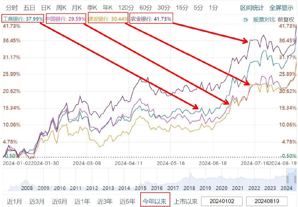 银行股持续走强，四大行股价再度刷新历史新高|界面新闻 · 快讯
