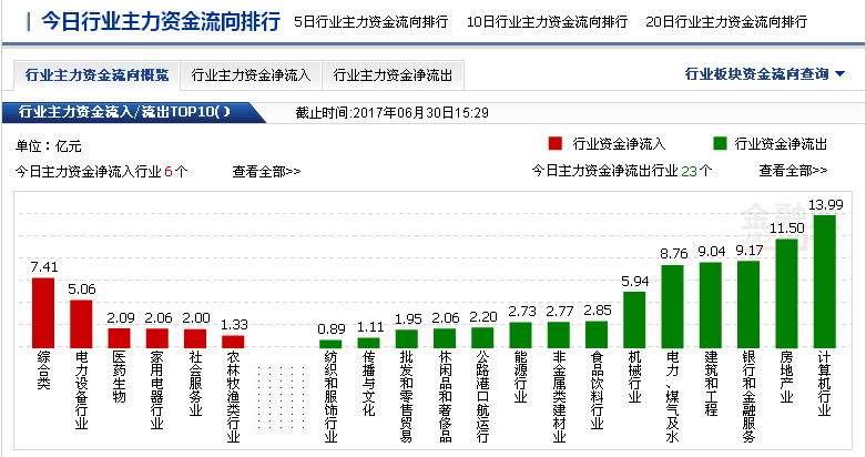 电子板块遭主力资金净流出超58亿元|界面新闻 · 快讯