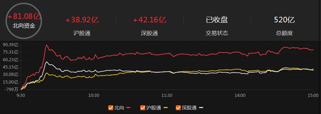 盘中必读|今日共83股涨停，三大指数震荡反弹均涨超1%，微信小店、高压快充概念走高|界面新闻 · 证券