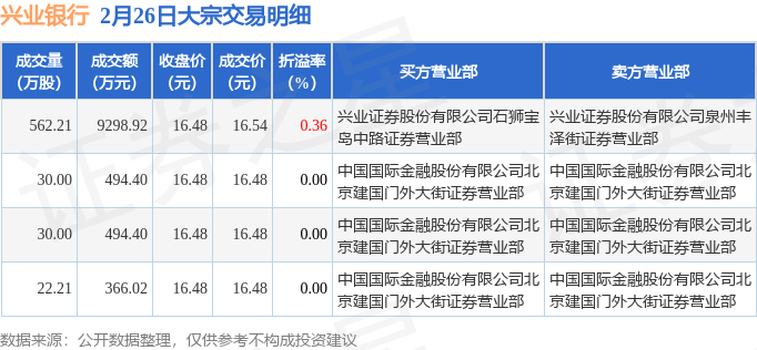 今日A股共62只个股发生大宗交易，兴业银行、长沙银行、赛意信息成交额居前|界面新闻 · 快讯