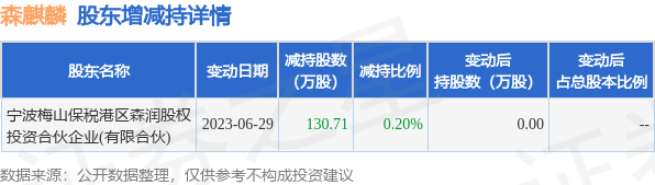 卖出所持麒麟转债后六个月内又买入，森麒麟实控人被青岛证监局警告并罚款12万元|界面新闻 · 快讯