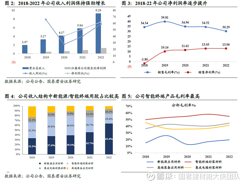 德邦科技：拟2.58亿元收购泰吉诺89.42%股权，深化在半导体封装材料领域布局|界面新闻 · 快讯