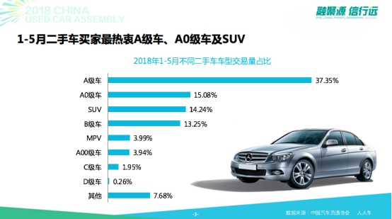 中国汽车流通协会：预计12月二手车交易量有望突破185万辆|界面新闻 · 快讯