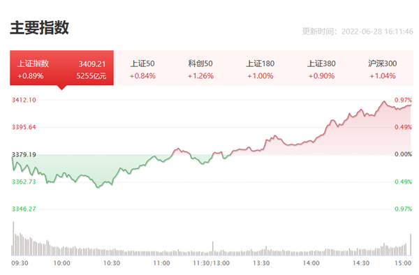 盘中必读|今日共79股涨停，沪指冲高回落重回3400点，农业股表现强势|界面新闻 · 证券