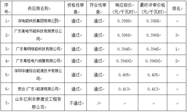 林洋能源：预中标约2.78亿元南方电网采购项目|界面新闻 · 快讯