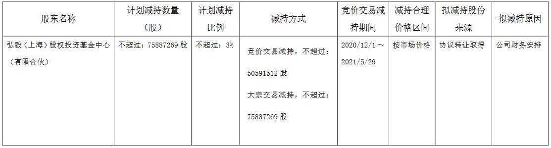 上海城投控股、国寿资本、弘毅投资拟共同设立租赁住房Pre-REITs基金|界面新闻 · 快讯