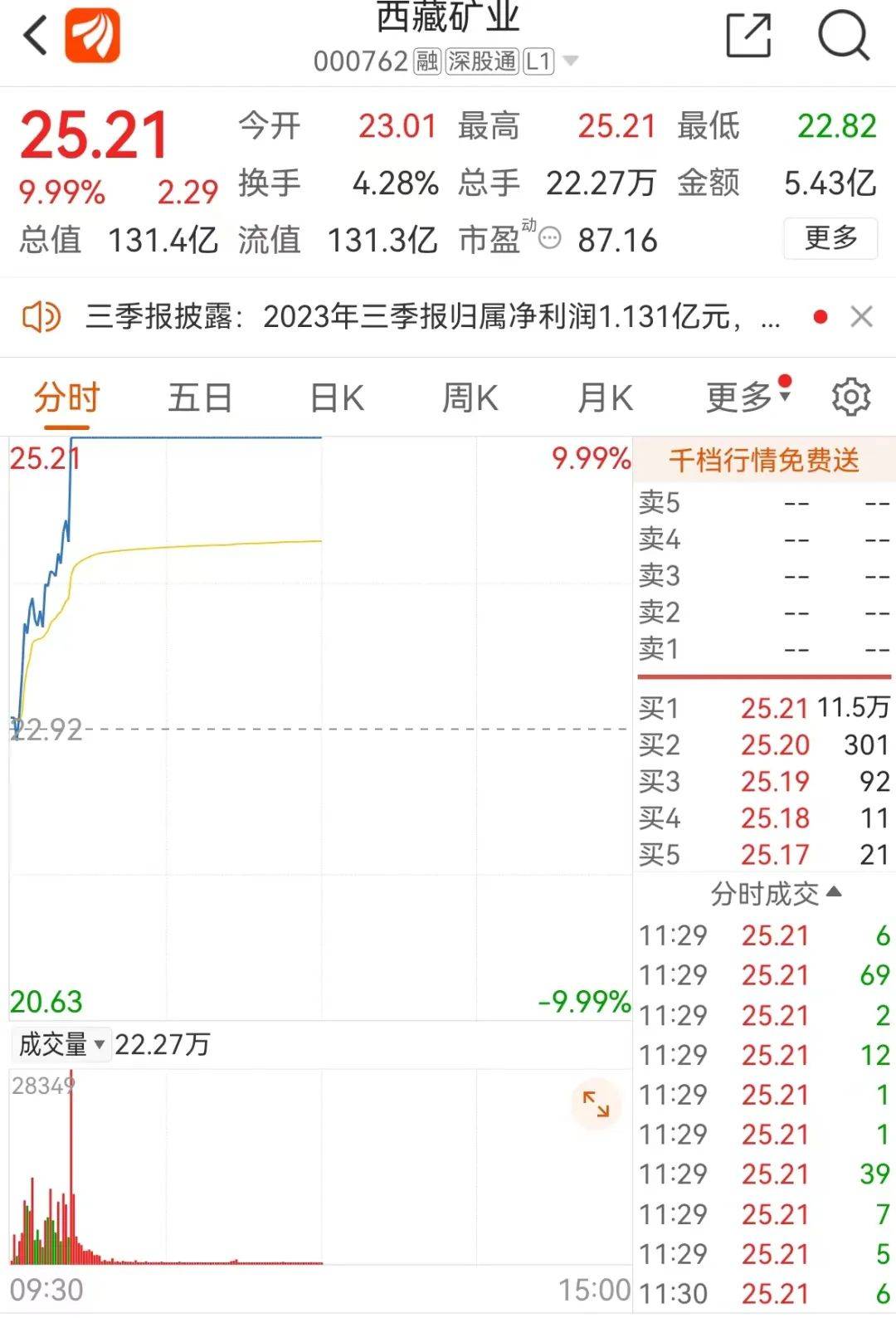 藏格矿业：控股股东藏格创投等筹划向紫金矿业或其子公司转让24.72%公司股份，股票明起停牌|界面新闻 · 快讯