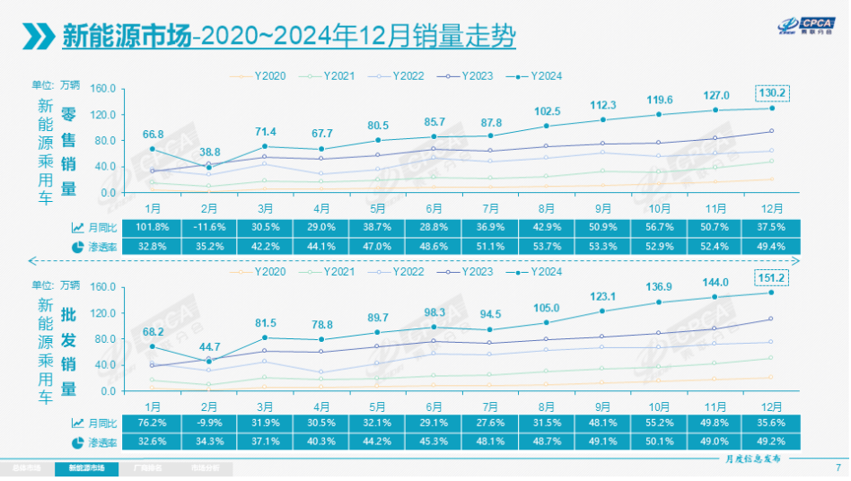 中汽协：2024年12月新能源汽车销量159.6万辆，同比增长34%|界面新闻 · 快讯