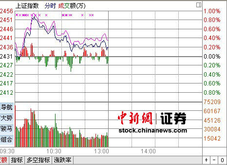 盘中必读|今日共65股涨停，市场冲高回落沪指微涨0.18%，半导体板块领涨|界面新闻 · 证券