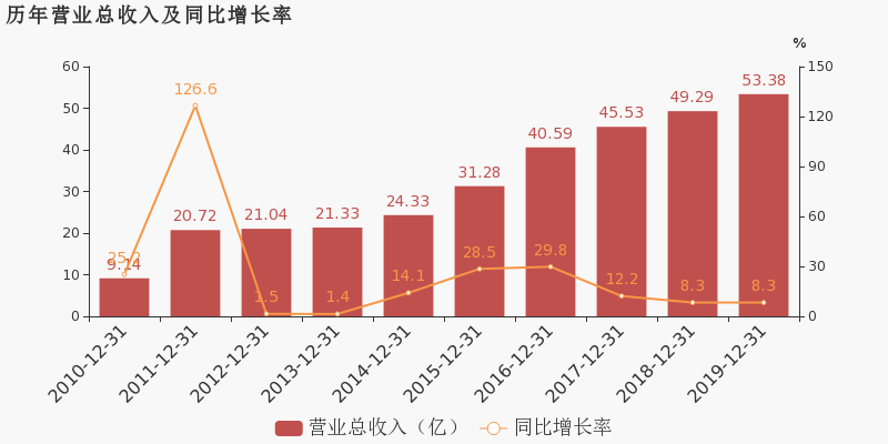 永贵电器：2024年归母净利润1.26亿元，同比增长24.47%